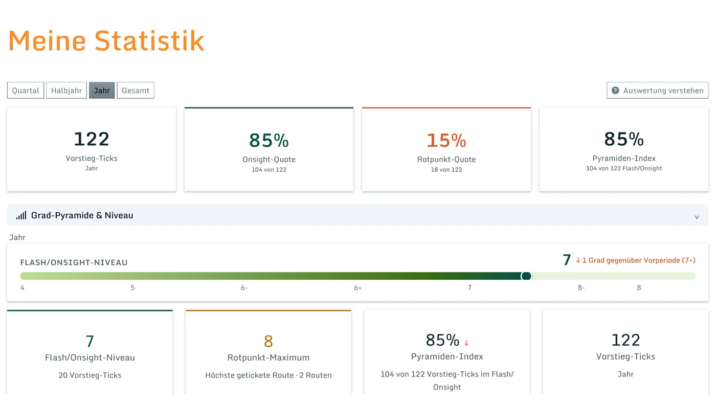 Persönliche Statistik: Vorstieg-Ticks, Onsight- und Rotpunkt-Quote, Grad-Pyramide und Flash/Onsight-Niveau
