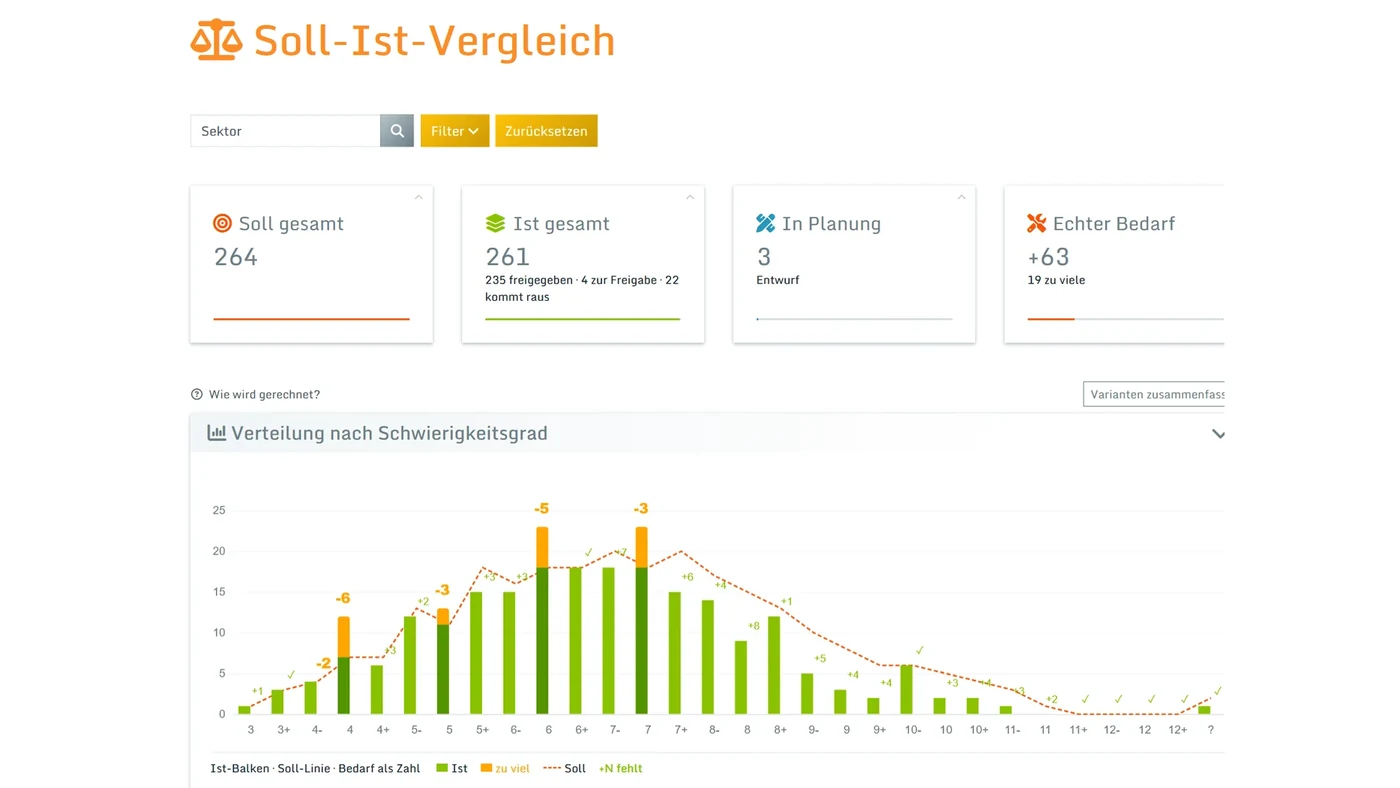 Soll-Ist-Vergleich: Verteilung der Routen nach Schwierigkeitsgrad